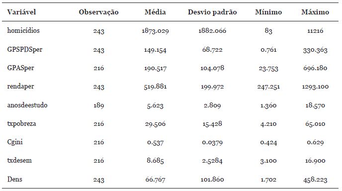 Estat&iacute;sticas descritivas do modelo econom&eacute;trico do crime