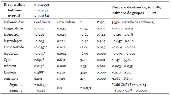 Regress&atilde;o do modelo econom&eacute;trico do crime com efeitos aleat&oacute;rios