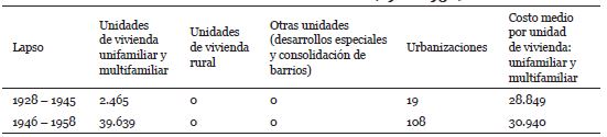Política de vivienda del Banco Obrero (1928-1958)