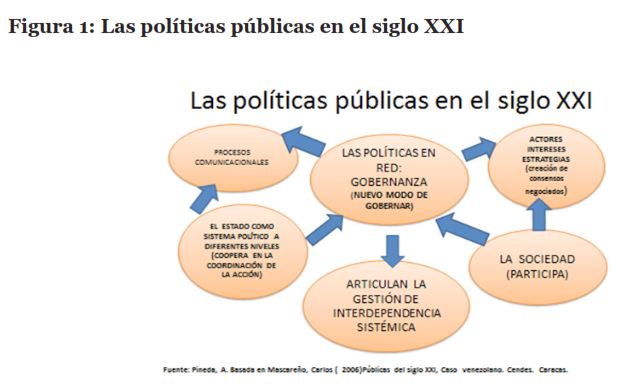 Figura 1: Las pol&iacute;ticas p&uacute;blicas en el siglo XXI