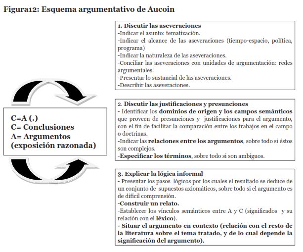 Figura 12: Esquema argumentativo de Aucoin