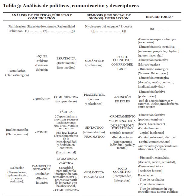 Tabla 3: An&aacute;lisis de pol&iacute;ticas, comunicaci&oacute;n y descriptores