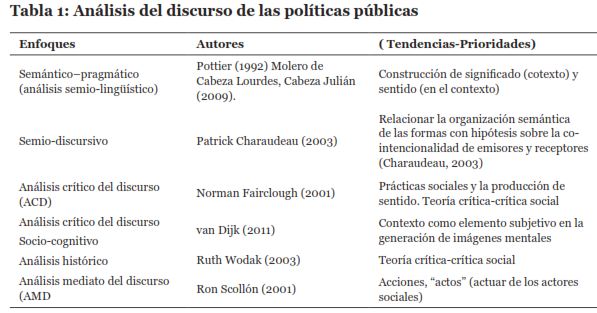 Tabla 1: An&aacute;lisis del discurso de las pol&iacute;ticas p&uacute;blicas