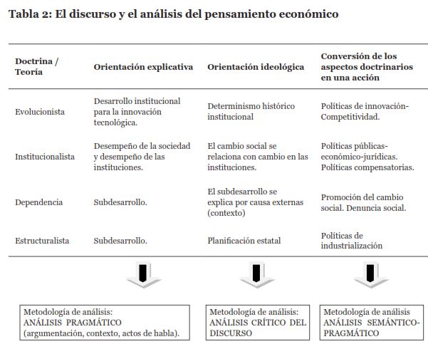 Tabla 2: El discurso y el an&aacute;lisis del pensamiento econ&oacute;mico