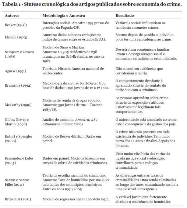 Tabela 1 - Síntese cronológica dos artigos publicados sobre economia do crime.