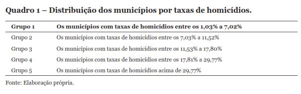 Quadro 1 – Distribuição dos municípios por taxas de homicídios.