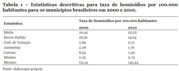 Tabela  1  –  Estatísticas  descritivas
 para
 taxa
 de
 homicídios
 por
 100.000
habitantes para os municípios brasileiros em 2000 e 2010.
