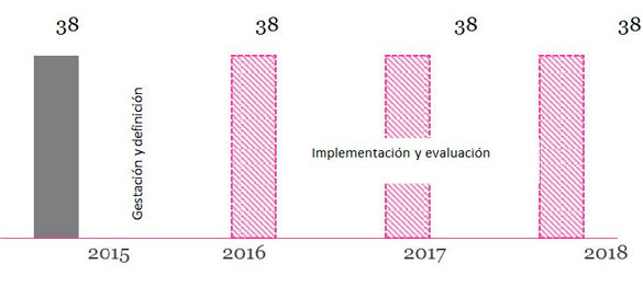 Apoyos otorgados por el “Programa Financiamiento para la Asistencia e Integración Social, 2016-2018. Número de apoyos