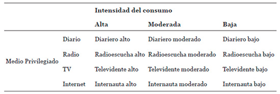 Tipología de consumo de medios