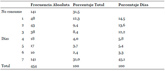 Días de lectura de diario