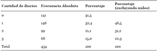 Cantidad de diarios leídos