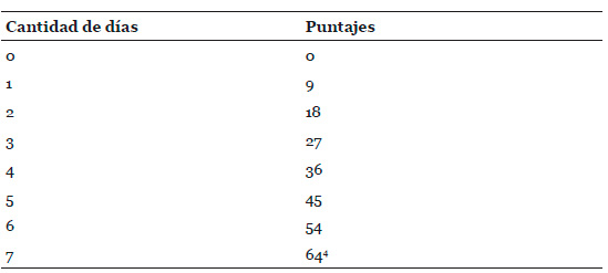 Puntajes de cantidad de días en que se lee el diario