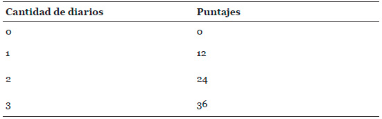 Puntajes de cantidad de diarios leídos