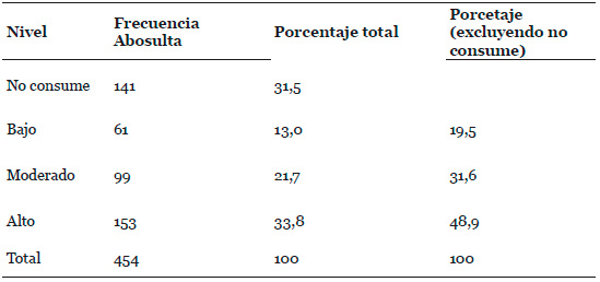 Índice sobre consumo de diario