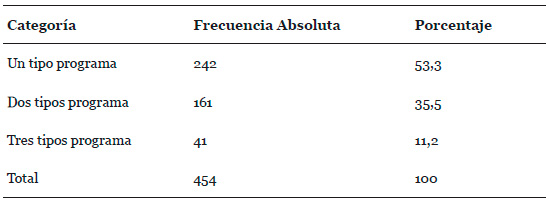 Cantidad de tipos de programas televisivos consumidos