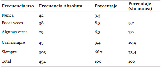 Frecuencia de uso de internet