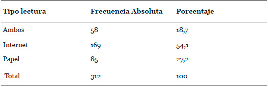 Tipo de lectura de diario