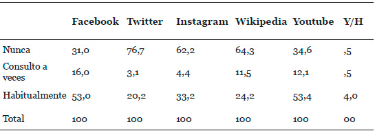 Consumo de Plataformas y redes sociales