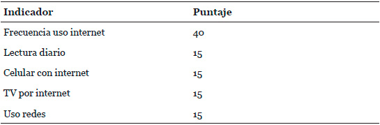 Ponderación general índice internet