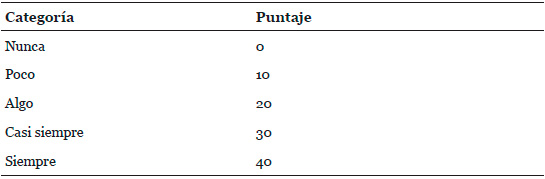 Puntajes de frecuencia de uso de internet