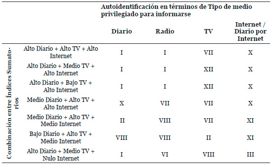 combinaciones que conforman casillas de la tipología (fragmento)