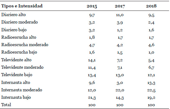 Tipología sobre consumos de medios de comunicación, 2015-2018 (%)
