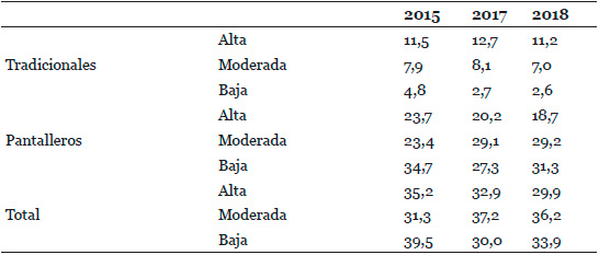 intensidad del consumo, según tipo de consumidor, 2015-2018 (%)