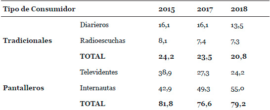 Distribución del consumo, 2015-2018 (%)