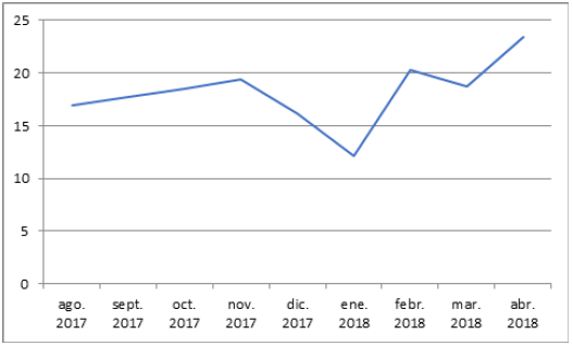 Evolución del Índice de confianza del consumidor: porcentaje de jóvenes españoles de 18-24 años que perciben su situación económica como peor que la de hace seis meses.