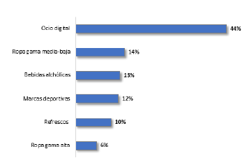 Tipos de marcas más consumidas
