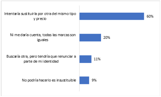 Que haría si tuviese que reemplazar su marca favorita a la fuerza