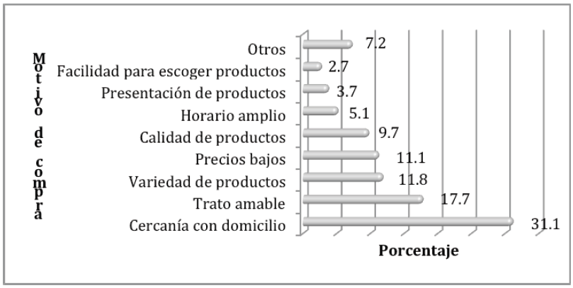 Razones de compra en los abarrotes de la zmG
