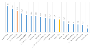 Porcentaje de Poblaci&oacute;n ocupada en el sector industrial en Espa&ntilde;a seg&uacute;n CC.AA. 2017 (cuarto trimestre).