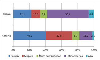 Distribuci&oacute;n de la poblaci&oacute;n de origen extranjero en Bizkaia y Almer&iacute;a. 2017.