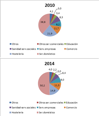 Evoluci&oacute;n de la poblaci&oacute;n ocupada f&eacute;mina en el Pa&iacute;s Vasco seg&uacute;n sector laboral. 2010-2014.