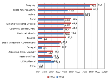 Evoluci&oacute;n de la poblaci&oacute;n ocupada femenina en el sector de las tareas dom&eacute;sticas seg&uacute;n procedencia. 2010-2014.