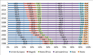 Evoluci&oacute;n de la poblaci&oacute;n de origen extranjero en el Pa&iacute;s Vasco seg&uacute;n procedencia. 1998-2017.