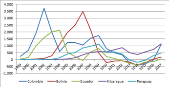 Evoluci&oacute;n del crecimiento interanual de la poblaci&oacute;n de origen extranjero en el Pa&iacute;s Vasco seg&uacute;n principales nacionalidades de origen latinoamericano. 1998-2017.