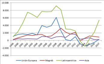 Evoluci&oacute;n del crecimiento interanual de la poblaci&oacute;n de origen extranjero en el Pa&iacute;s Vasco seg&uacute;n procedencia de origen. 1998-2017.