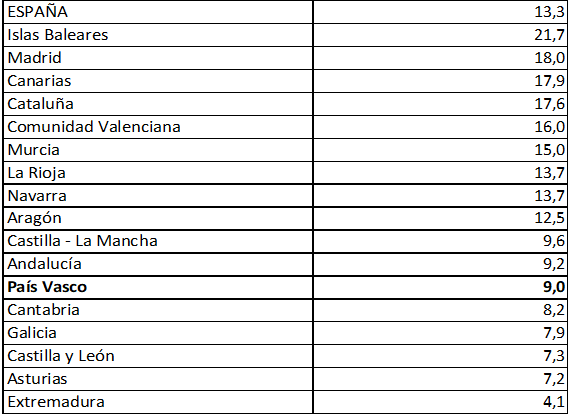 Poblaci&oacute;n de origen extranjero en Espa&ntilde;a seg&uacute;n Comunidades Aut&oacute;nomas. 2017