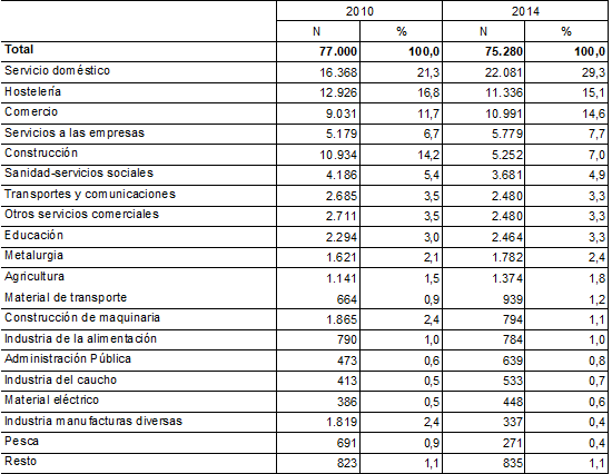 Evoluci&oacute;n de la poblaci&oacute;n ocupada de origen extranjero en el Pa&iacute;s Vasco seg&uacute;n actividad laboral. 2010-2014. 