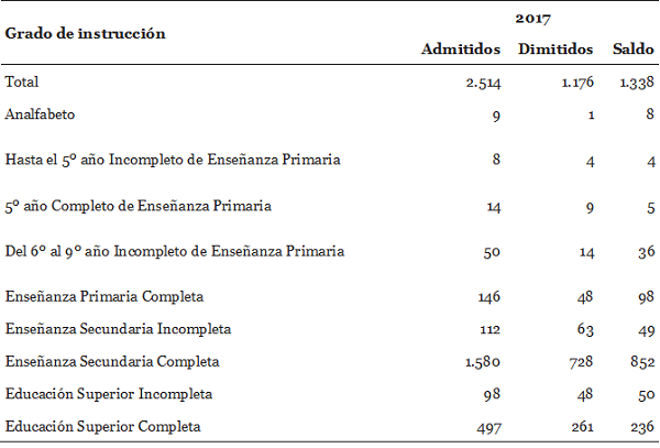 Movimiento de venezolanos en el mercado formal de trabajo, por grado de instrucci&oacute;n. Brasil, 2017.