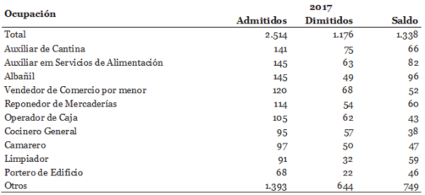 Movimiento de venezolanos en el mercado formal de trabajo, por principales ocupaciones. Brasil, 2017.
