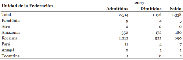 Movimiento de venezolanos en el mercado formal de trabajo, por Unidades de la Federaci&oacute;n. Brasil, 2017.