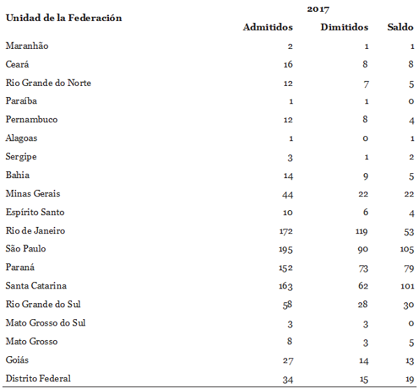 Movimiento de venezolanos en el mercado formal de trabajo, por Unidades de la Federaci&oacute;n. Brasil, 2017.