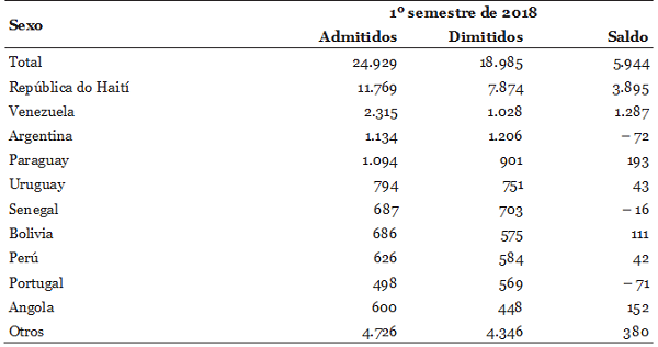  Movimiento de migrantes en el mercado formal de trabajo, por nacionalidad, 1&ordm; semestre de 2018. 