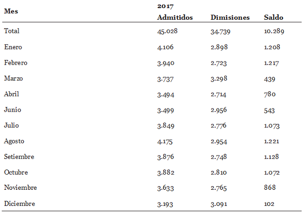 Movimientos de migrantes en el mercado formal de trabajo, por mes. Brasil, 2017