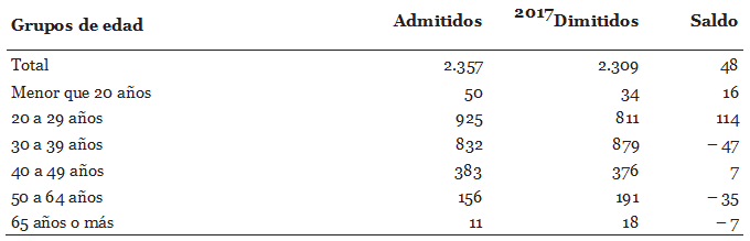 Movimientos de argentinos en el mercado formal de trabajo, por grupos de edad. Brasil, 2017.
