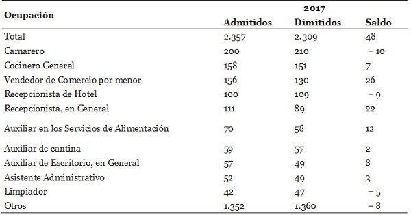 Movimientos de argentinos en el mercado formal de trabajo, por principales ocupaciones. Brasil, 2017