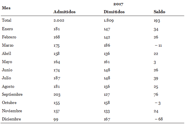 Movimiento de paraguayos en el mercado formal de trabajo, por mes.Brasil, 2017